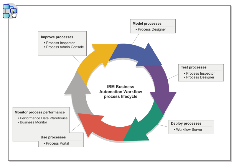 ibm business automation workflow lifecycle